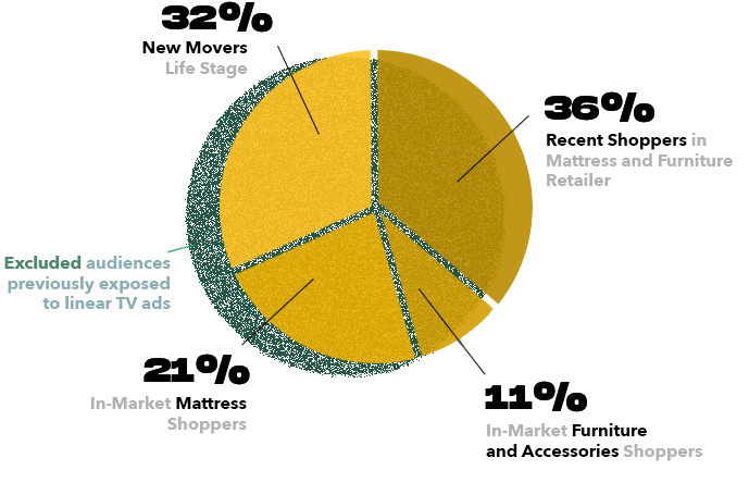 Graph showing CTV Audiences used for marketing campaign in CTV including: • In Market Mattress Shoppers • In Market Furniture & Accessories Shoppers • New Movers Life stage • Recent Shoppers in Mattress and Furniture Retailer